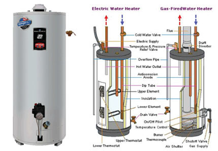 Residential Water Heater Diagram - Side-By-Side | Miller Plumbing & Drainage Ltd.